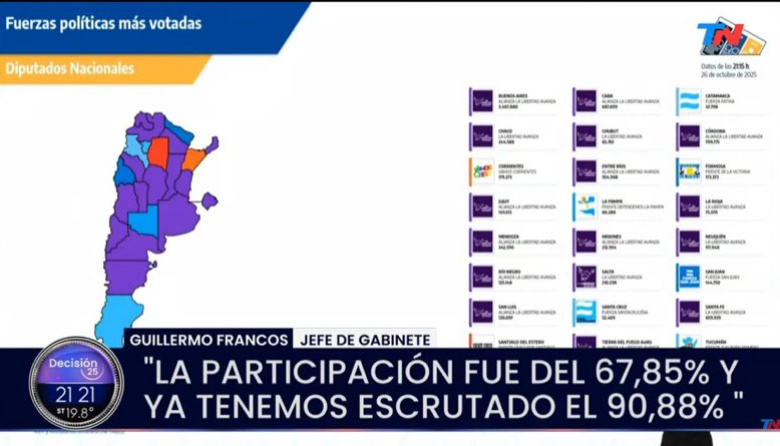 Triunfo de La Libertad Avanza: gana en la provincia de Buenos Aires y obtiene más del 40% de los votos en todo el país