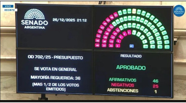 Luego de 3 años, el Senado sancionó el Presupuesto y el oficialismo define votos claves para que no se caiga ningún capítulo
