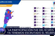 Triunfo de La Libertad Avanza: gana en la provincia de Buenos Aires y obtiene más del 40% de los votos en todo el país