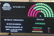 Luego de 3 años, el Senado sancionó el Presupuesto y el oficialismo define votos claves para que no se caiga ningún capítulo